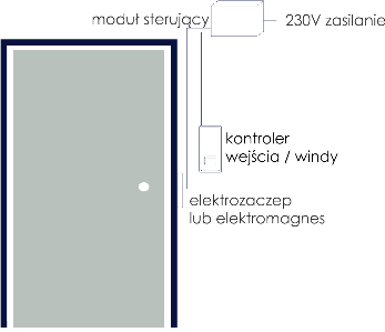 Schemat podłaczenia kontrolera Bluecard